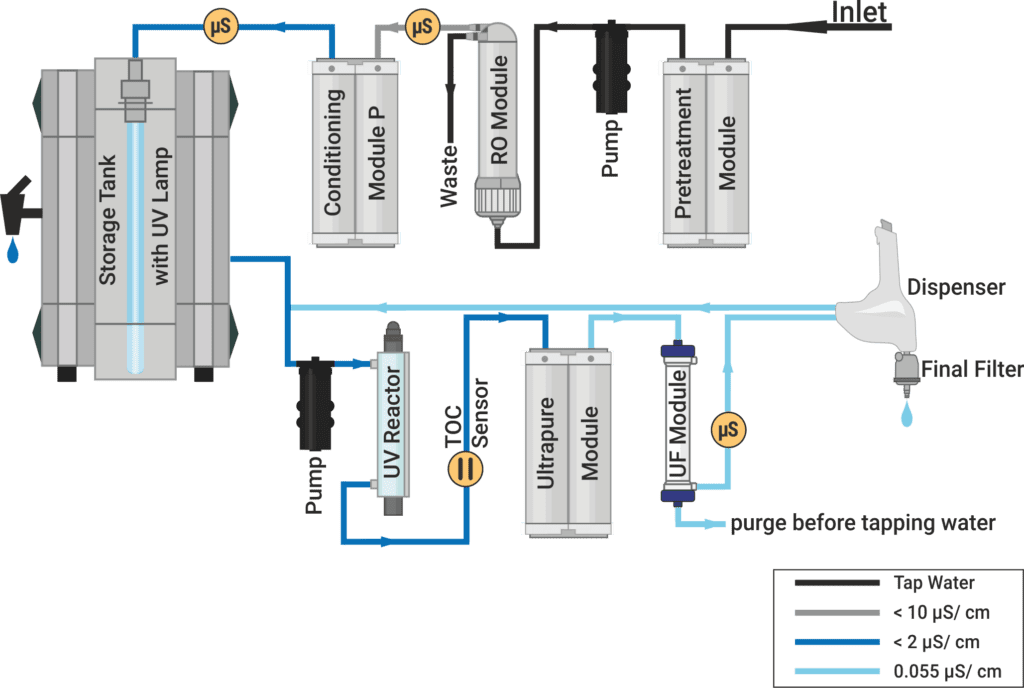 Aquinity² P35/P70 Reinstwassersystem